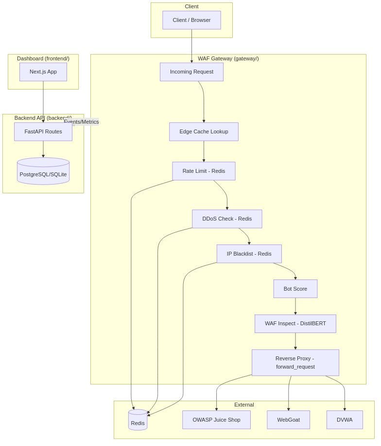 Architecture: requests pass through the WAF gateway's edge cache, Redis rate limiting, DDoS check, IP blacklist, bot scoring, and DistilBERT inspection before the reverse proxy forwards them to OWASP Juice Shop, WebGoat, or DVWA.