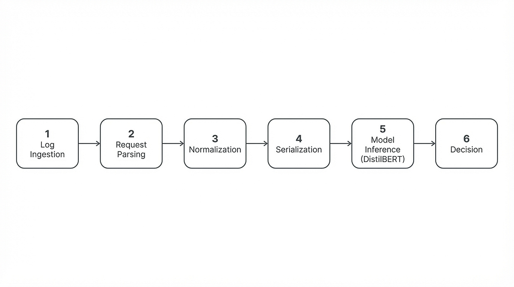The six-stage pipeline: log ingestion, request parsing, normalization, serialization, model inference with DistilBERT, and the final decision.
